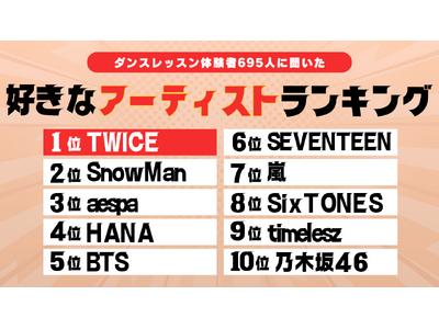 【695名調査】人気アーティストランキング1位はTWICE　幅広い世代で支持集まる結果に