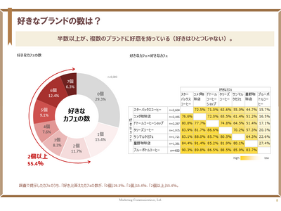 好きだけでは選ばれない！ファンの好意と行動の関係を徹底調査【カフェ編】