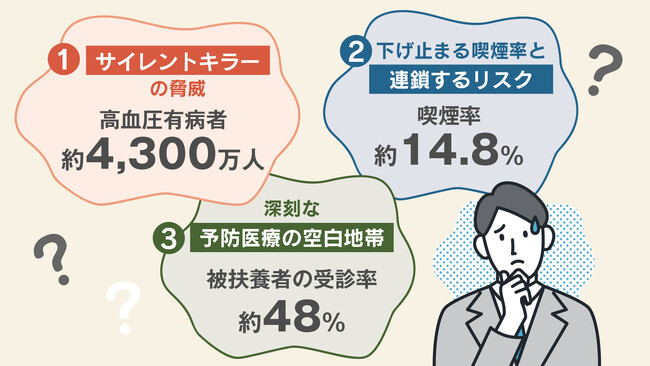 「“ありがとう”の5月に見直す生活習慣」高血圧有病者は約4,300万人、喫煙率は依然約14.8%　～母の日・高血圧の日・世界禁煙デーに考える家族の健康～