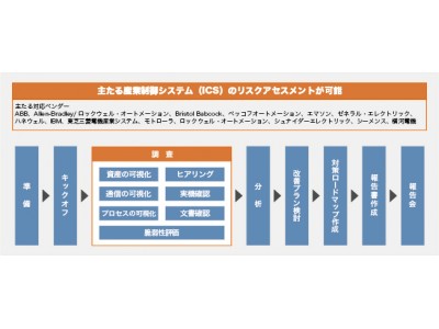 テリロジー、ブロードバンドセキュリティと共同で、重要インフラ、工場やビル管理の産業用制御システム向けセキュリティリスクアセスメントサービスを開始