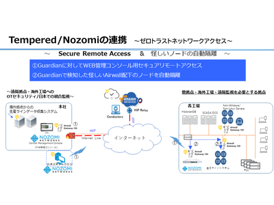 テリロジー、当社が独占販売するTempered Networks社がNozomi Networks社と連携して、業界をリードするパワフルなOT/IoTセキュリティソリューションを提供