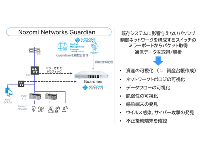 テリロジー、OT/IoTセキュリティソリューションの拡充に向けて、Nozomi Networks Guardianに対応したログ可視化/解析ツール「LForM」のエーピーコミュニケーションズ社と連携