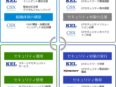 テリロジー、兼松エレクトロニクスおよびGSXの3社協創によるOTセキュリティ＆ネットワークの総合支援サービスを提供開始