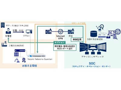 テリロジー、NECが提供する工場など制御システムのセキュリティを監視するマネージドセキュリティサービスを支援