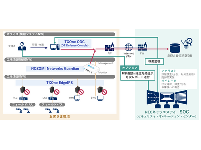 NECネッツエスアイ、TXOne Networks、テリロジーがOT/IoTのセキュリティ対策で提携