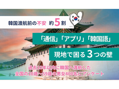 【韓国渡航調査】約5割が渡航前に不安、現地では「通信」「アプリ」「韓国語」に戸惑い