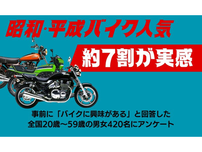 【調査結果】約7割が「昔のバイク人気」を実感、昭和・平成バイクの魅力が再評価される結果に
