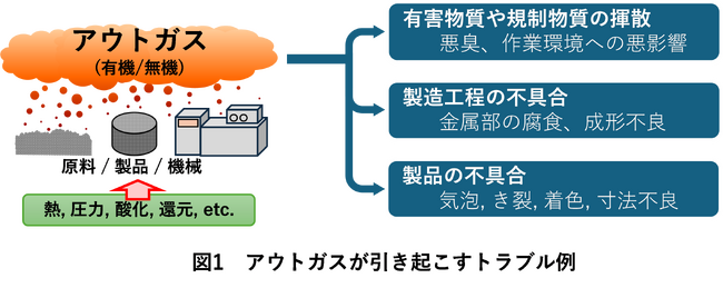 ものづくりの課題を迅速に解決する「アウトガス分析サービス」を開始