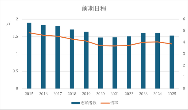 医学部専門予備校『医進の会』が2025年度入試動向を分析