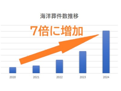 「海洋散骨」需要5年で7倍以上に!年間利用者3,000名を超える!【海洋記念葬(R)シーセレモニー】