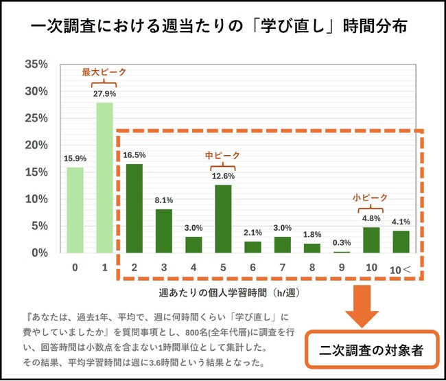 【大企業従業員調査】「学習している人」はどのような学習をしているのか