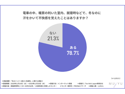 【定番インナーのアレよりいい…？】冬でも“汗冷え・蒸れ”を感じる女性が約8割。暖かさ×快適さを両立する「メリノウール」に注目集まる