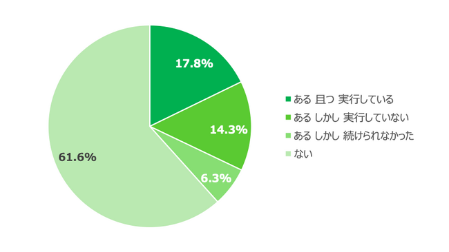 多くの人が一度は経験あり！？目標を実行できなかった理由「後回しにした」「時間がない」で約6割。目標を実行しなかったことへの後ろめたさを感じている約8割。