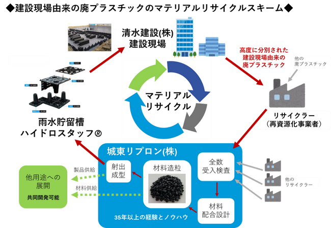 城東リプロンと清水建設、建設現場から発生した廃プラスチックを雨水貯留槽の構造体としてマテリアルリサイクル