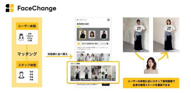 顔合成AI「FaceChange」に新機能　ユーザーの体型に近いスタッフのコーディネート画像と顔合成が可能に～「PAL CLOSET」にて先行提供開始～