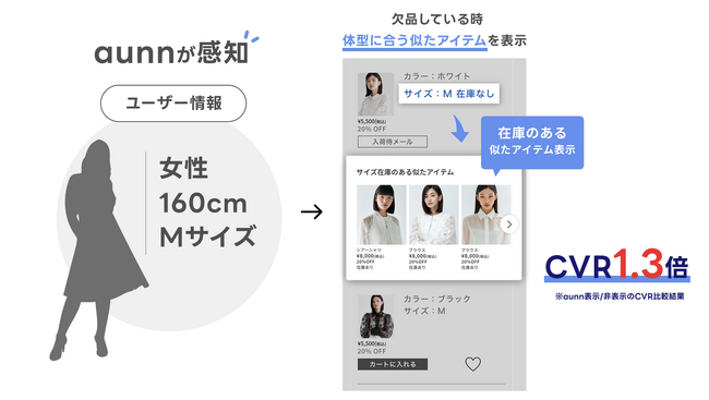 欠品離脱を購買に変えるパーソナライズソリューション 「aunn在庫・類似アイテム」導入で購入率が1.3倍へ向上