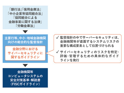 「金融分野におけるサイバーセキュリティに関するガイドライン」準拠支援サービスの提供を開始