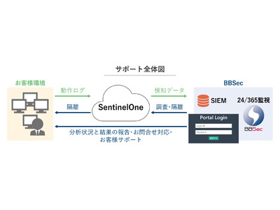 SentinelOne社「SentinelOne Singularity Endpoint」のマネージドセキュリティサービスを提供開始