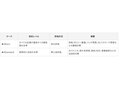 サプライチェーン強化に向けたセキュリティ対策評価制度」運用