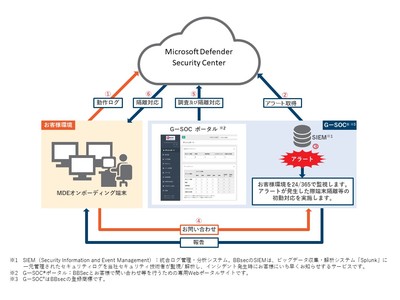 BBSec、マネージドセキュリティサービス「EDR-MSS for Microsoft Defender for Endpoint」を提供開始