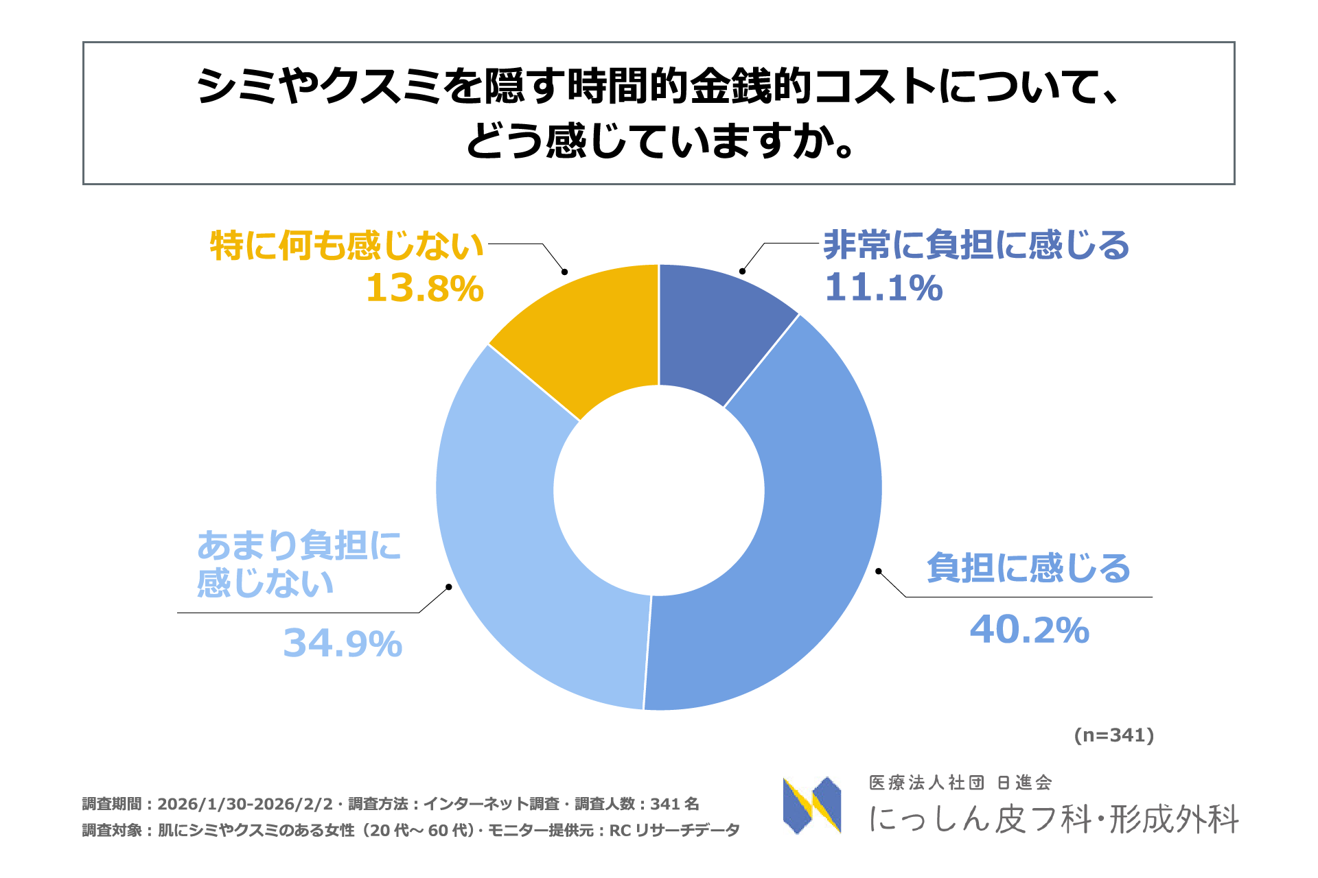 肌にシミやクスミのある女性の半数以上が、シミやクスミを隠す時間的・金銭的コストを負担に感じている！医療法人社団日進会 にっしん皮フ科・形成外科がシミやクスミを隠すコストに関する意識調査を実施！