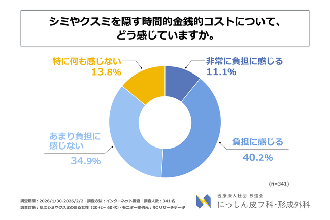 肌にシミやクスミのある女性の半数以上が、シミやクスミを隠す時間的・金銭的コストを負担に感じている！医療法人社団日進会 にっしん皮フ科・形成外科がシミやクスミを隠すコストに関する意識調査を実施！
