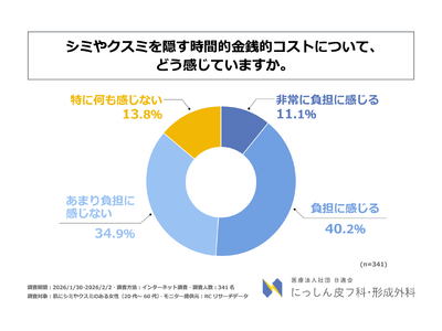 肌にシミやクスミのある女性の半数以上が、シミやクスミを隠す時間的・金銭的コストを負担に感じている！医療法人社団日進会 にっしん皮フ科・形成外科がシミやクスミを隠すコストに関する意識調査を実施！