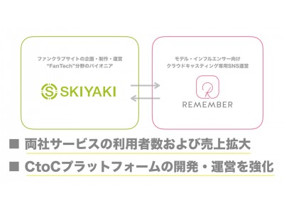 “SKIYAKI”、モデル・インフルエンサー向けクラウドキャスティング専用SNSを運営する“リメンバー”と資本・業務提携