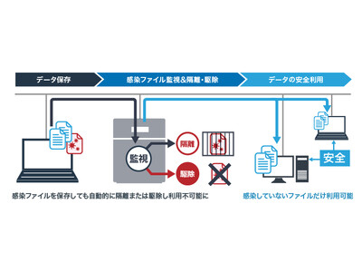 「DiXiM Security Endpoint」を採用した法人向けNAS用ウイルスチェック機能拡張/延長パックを3月上旬より発売