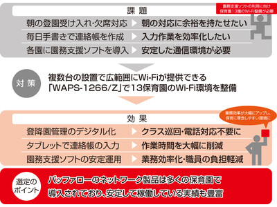 導入事例：保育園13施設に「キキNaviクラウドゼロタッチ」対応Wi-Fi機器を一括導入、スムーズな環境整備を可能に