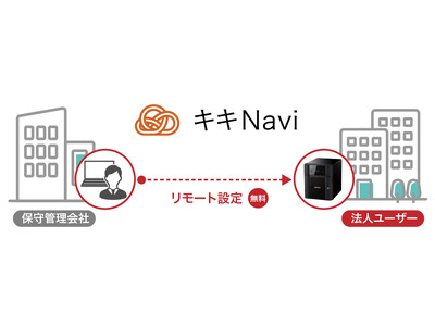 【IT管理者の負担軽減】NASの設定変更のための現地訪問が不要に。リモート管理サービス「キキNavi」でNASのリモート設定機能の提供を9月下旬より開始