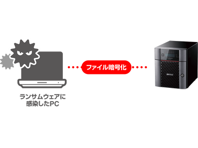 法人向けNAS TeraStationに異常ファイル操作検知機能のほか、セキュリティー強化に関する計4機能を近日公開