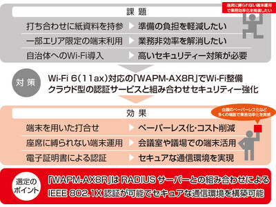 導入事例：新潟県加茂市役所に、バッファロー商品が採用。座席に縛られない端末運用・ペーパーレス化・コスト削減を実現