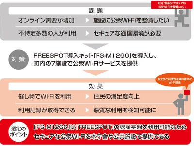 導入事例：和歌山県上富田町にて、誰もが安心して利用できる高セキュリティーで快適な公衆Wi-Fiを、バッファロー商品で整備