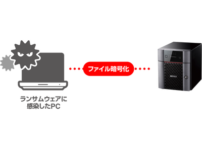 法人向けNAS TeraStationに異常ファイル操作検知機能のほか、セキュリティー強化に関する計4機能の提供を本日9月25日(水)より開始