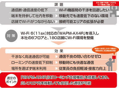 導入事例：株式会社1＆Dホールディングスの本社と180店舗にWi-Fi機器を導入し、安定・高速した通信を可能に