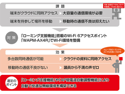 導入事例：部屋を移動しても途切れない快適なWi-Fi通信をバッファローの商品・機能で実現