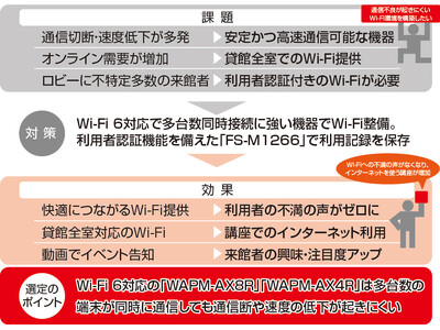 導入事例：岐阜県の恵那文化センターが通信切断や速度低下のない環境を整えるためにバッファローのWi-Fi 6対応機器でWi-Fi環境を強化