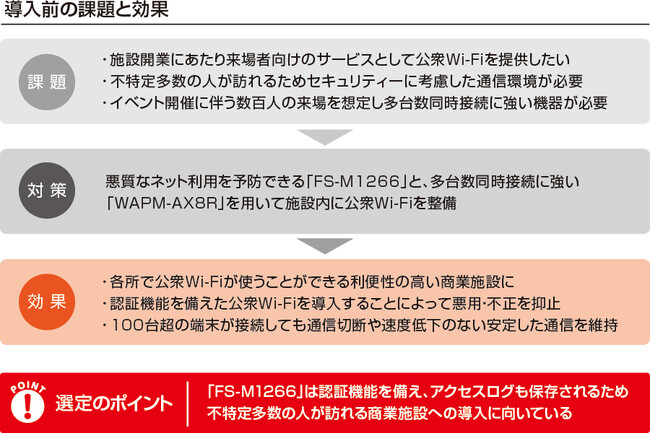 導入事例：函館市の複合商業施設「GRANDIR ICHII」がバッファロー商品を採用。認証機能を備えたセキュアな公衆Wi-Fiを導入。