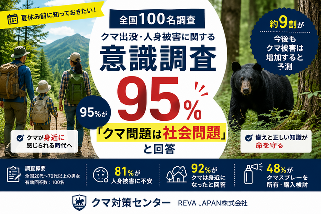 【夏休み前・全国100名調査】95%が「クマ問題は社会問題」と回答 約9割が今後もクマ被害は増加すると予測 クマ対策センターが全国調査を実施