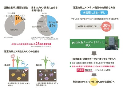 日本初 水田から発生する温室効果ガス（メタン）の削減値を数値化「paditch カーボン・オフセット」（特許取得済）ローンチに向けモニター募集