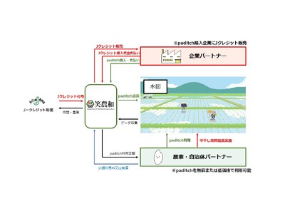 【水田から発生する温室効果ガスの削減をJクレジット化】Ｊクレジットを売買するpaditchカーボン・オフセット開発