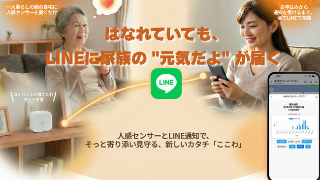 【6自治体が補助事業に採択】「カメラなし」「ネット環境不要」で導入負担ゼロへ。 離れて暮らす家族を人感センサーとLINEで見守る「ここわ」正式リリース