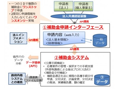 ANNAIが平成30年度「経済産業省デジタルプラットフォーム構築事業（補助金申請システム構築に関する実証・調査事業）」に係る共同事業者に採択