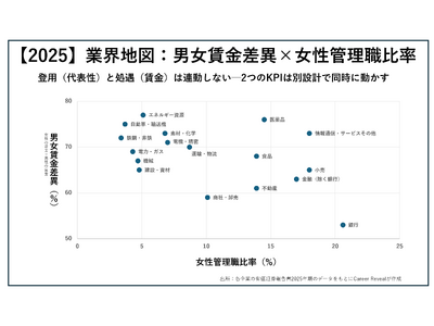�y�l�I���{�����F�ƊE�n�}�z��v17�ƊE�́u�j���������فv�Ɓu�����Ǘ��E�䗦�v�̊֌W���������i2025�j