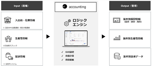 【MonoLu株式会社】株式会社ダイアログの物流倉庫向けサービス「W3 accounting」を共同開発