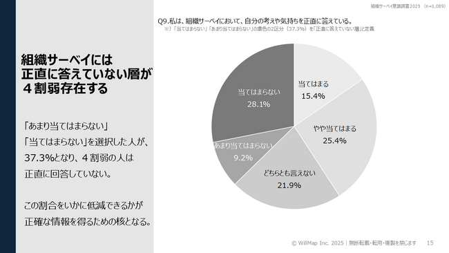 組織サーベイ回答者の約4割が「正直に答えていない」。最大の理由は「正直に答えても会社が変わらないと思うから」