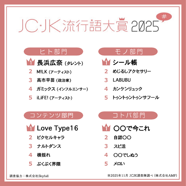 JC・JK流行語大賞2025を発表!「スピ活」「トゥントゥントゥンサフール」がまさかのTOP入り!?