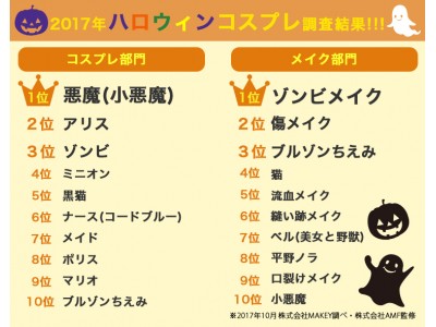 女子高生が選ぶ「2017年人気ハロウィンコスランキング」が発表