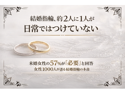 結婚指輪、約2人に1人が「日常ではつけていない」一方で未婚女性57％が必要と回答、理想と現実にギャップ